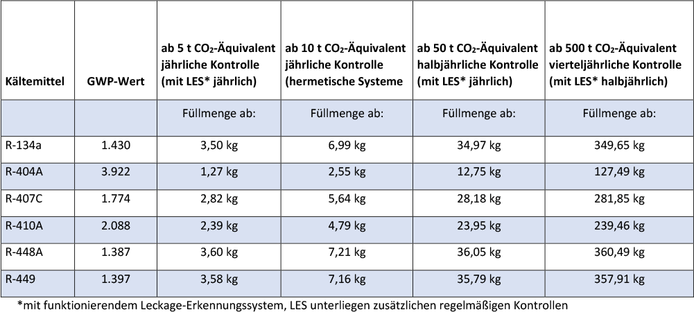 Kältemittel-Tabelle